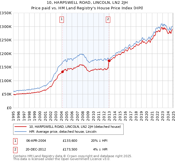 10, HARPSWELL ROAD, LINCOLN, LN2 2JH: Price paid vs HM Land Registry's House Price Index