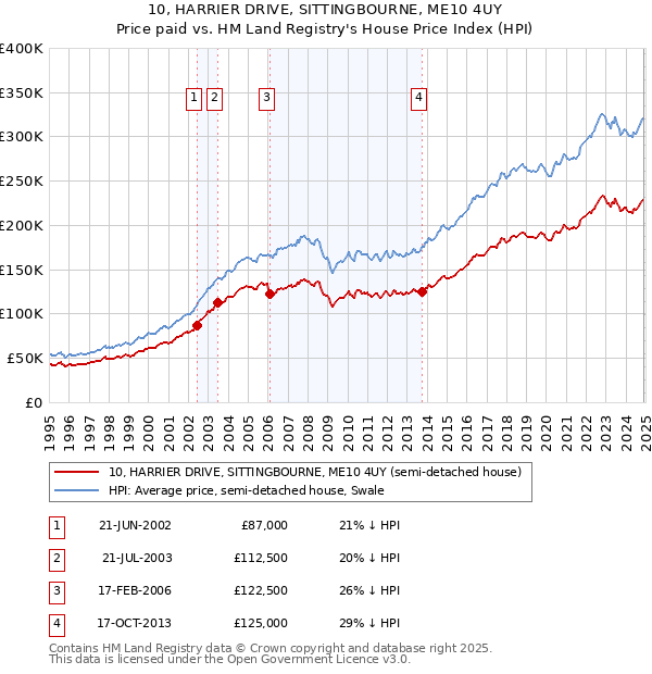 10, HARRIER DRIVE, SITTINGBOURNE, ME10 4UY: Price paid vs HM Land Registry's House Price Index