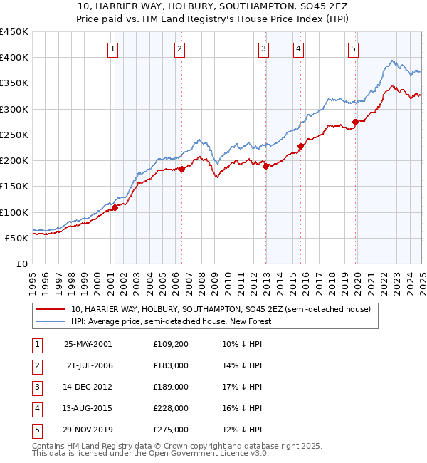 10, HARRIER WAY, HOLBURY, SOUTHAMPTON, SO45 2EZ: Price paid vs HM Land Registry's House Price Index