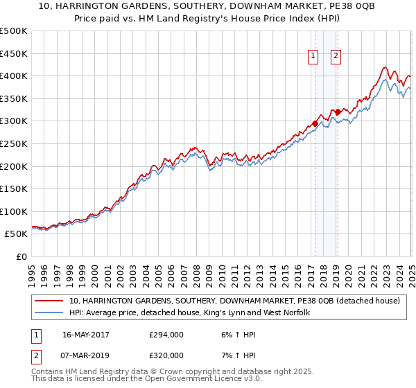 10, HARRINGTON GARDENS, SOUTHERY, DOWNHAM MARKET, PE38 0QB: Price paid vs HM Land Registry's House Price Index