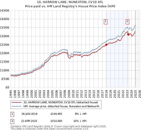 10, HARROW LANE, NUNEATON, CV10 0FL: Price paid vs HM Land Registry's House Price Index