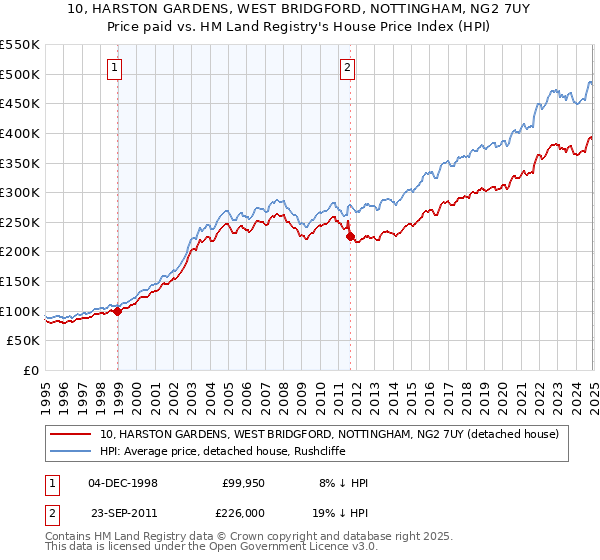 10, HARSTON GARDENS, WEST BRIDGFORD, NOTTINGHAM, NG2 7UY: Price paid vs HM Land Registry's House Price Index