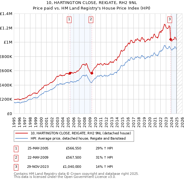 10, HARTINGTON CLOSE, REIGATE, RH2 9NL: Price paid vs HM Land Registry's House Price Index