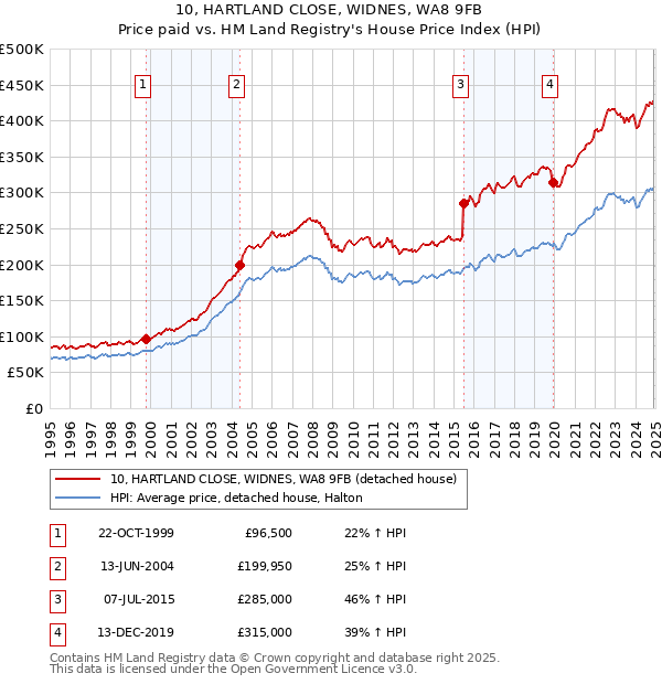 10, HARTLAND CLOSE, WIDNES, WA8 9FB: Price paid vs HM Land Registry's House Price Index