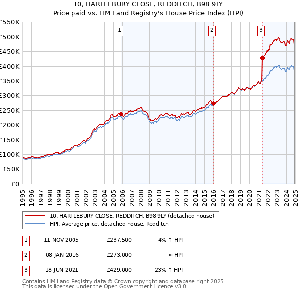 10, HARTLEBURY CLOSE, REDDITCH, B98 9LY: Price paid vs HM Land Registry's House Price Index