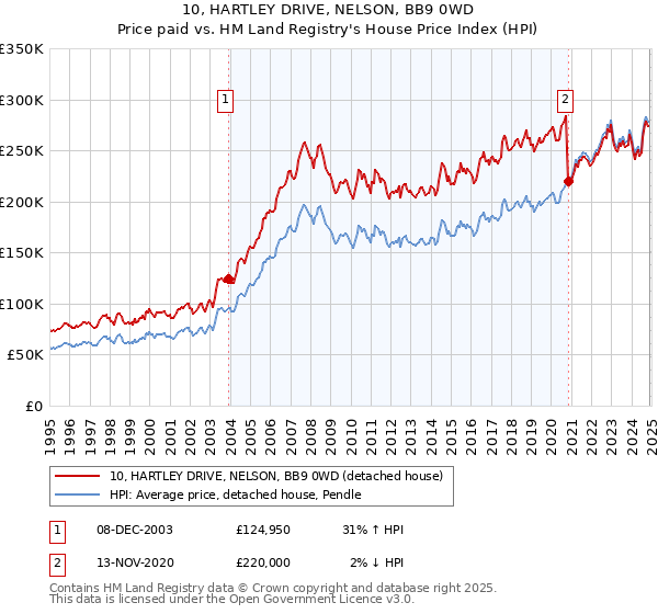 10, HARTLEY DRIVE, NELSON, BB9 0WD: Price paid vs HM Land Registry's House Price Index
