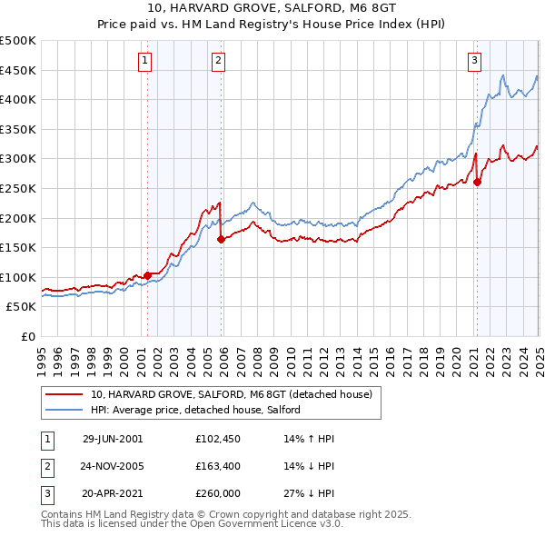 10, HARVARD GROVE, SALFORD, M6 8GT: Price paid vs HM Land Registry's House Price Index
