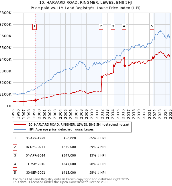 10, HARVARD ROAD, RINGMER, LEWES, BN8 5HJ: Price paid vs HM Land Registry's House Price Index