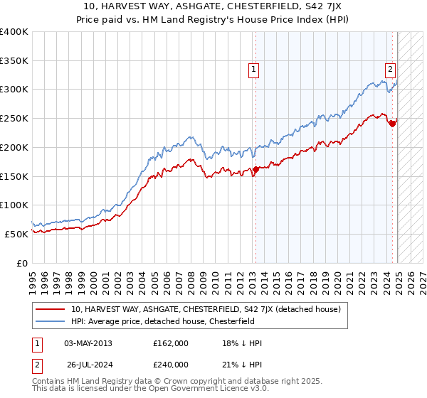 10, HARVEST WAY, ASHGATE, CHESTERFIELD, S42 7JX: Price paid vs HM Land Registry's House Price Index