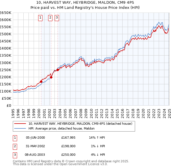 10, HARVEST WAY, HEYBRIDGE, MALDON, CM9 4PS: Price paid vs HM Land Registry's House Price Index