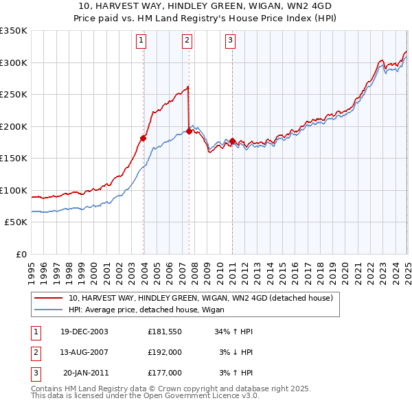 10, HARVEST WAY, HINDLEY GREEN, WIGAN, WN2 4GD: Price paid vs HM Land Registry's House Price Index