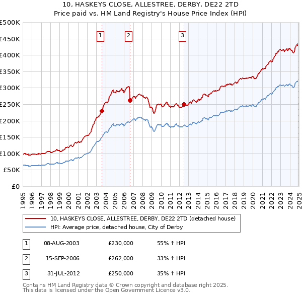 10, HASKEYS CLOSE, ALLESTREE, DERBY, DE22 2TD: Price paid vs HM Land Registry's House Price Index