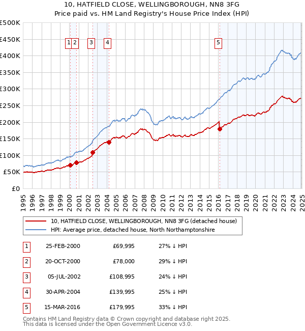 10, HATFIELD CLOSE, WELLINGBOROUGH, NN8 3FG: Price paid vs HM Land Registry's House Price Index