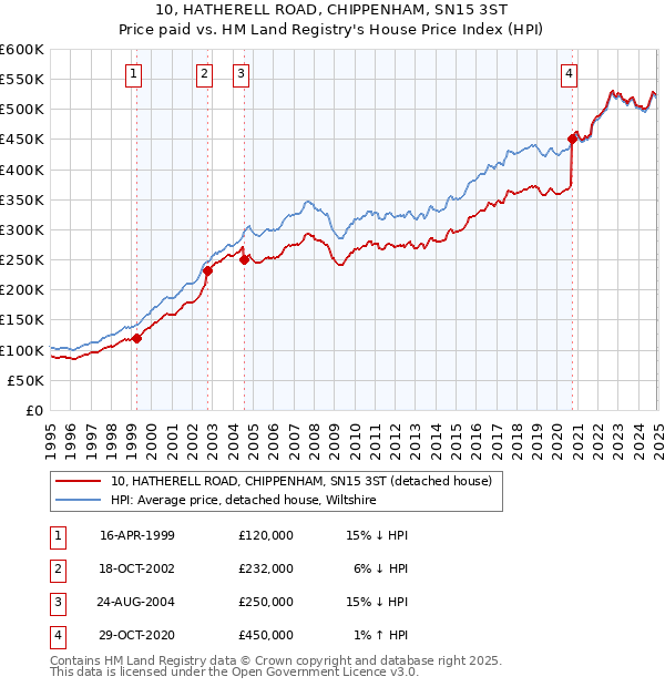 10, HATHERELL ROAD, CHIPPENHAM, SN15 3ST: Price paid vs HM Land Registry's House Price Index