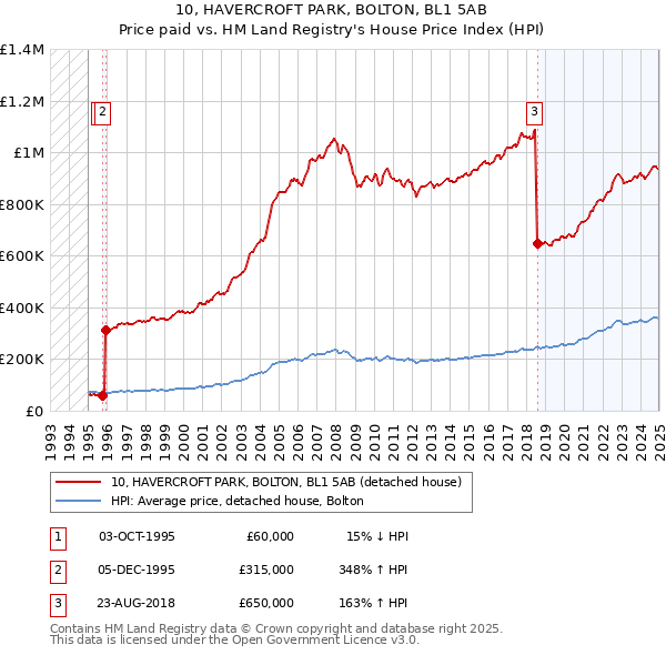 10, HAVERCROFT PARK, BOLTON, BL1 5AB: Price paid vs HM Land Registry's House Price Index