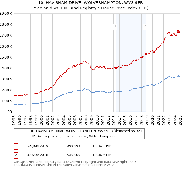 10, HAVISHAM DRIVE, WOLVERHAMPTON, WV3 9EB: Price paid vs HM Land Registry's House Price Index