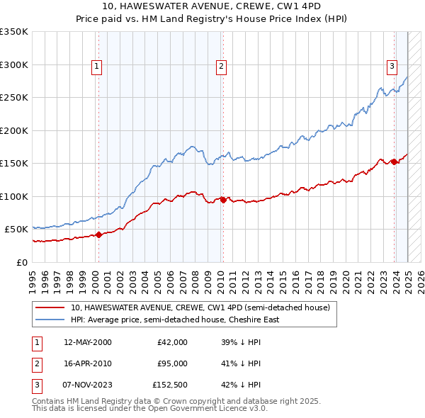10, HAWESWATER AVENUE, CREWE, CW1 4PD: Price paid vs HM Land Registry's House Price Index