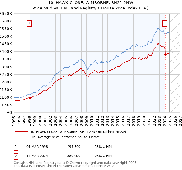 10, HAWK CLOSE, WIMBORNE, BH21 2NW: Price paid vs HM Land Registry's House Price Index