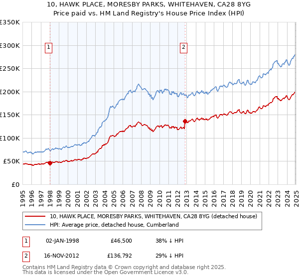 10, HAWK PLACE, MORESBY PARKS, WHITEHAVEN, CA28 8YG: Price paid vs HM Land Registry's House Price Index