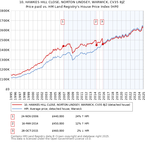 10, HAWKES HILL CLOSE, NORTON LINDSEY, WARWICK, CV35 8JZ: Price paid vs HM Land Registry's House Price Index