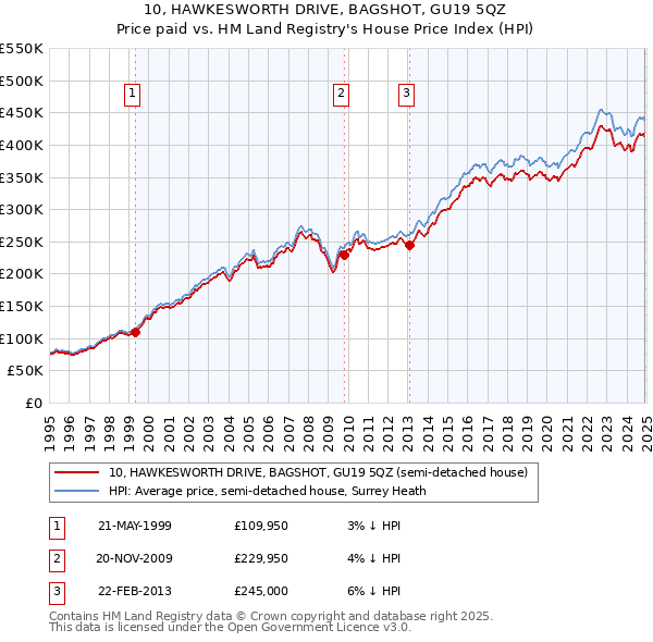 10, HAWKESWORTH DRIVE, BAGSHOT, GU19 5QZ: Price paid vs HM Land Registry's House Price Index