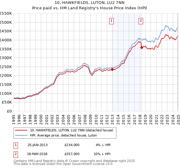 10, HAWKFIELDS, LUTON, LU2 7NN: Price paid vs HM Land Registry's House Price Index