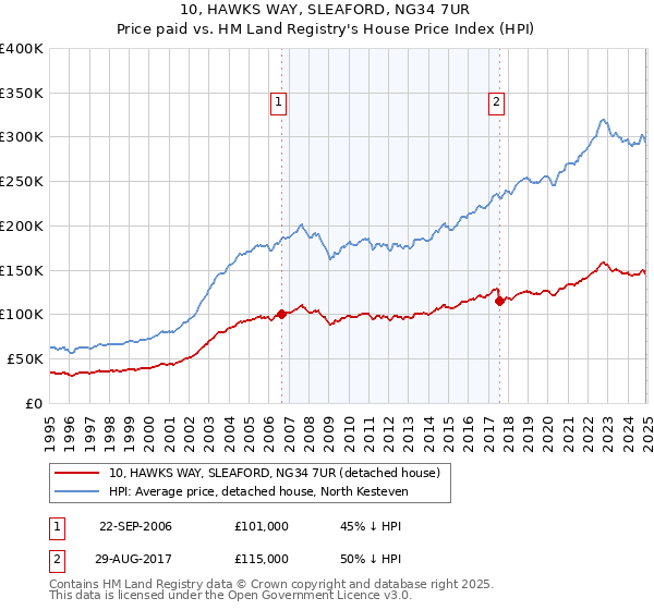 10, HAWKS WAY, SLEAFORD, NG34 7UR: Price paid vs HM Land Registry's House Price Index