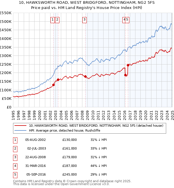 10, HAWKSWORTH ROAD, WEST BRIDGFORD, NOTTINGHAM, NG2 5FS: Price paid vs HM Land Registry's House Price Index