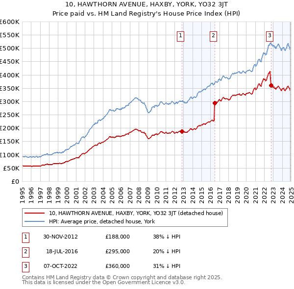10, HAWTHORN AVENUE, HAXBY, YORK, YO32 3JT: Price paid vs HM Land Registry's House Price Index