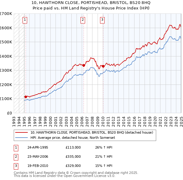 10, HAWTHORN CLOSE, PORTISHEAD, BRISTOL, BS20 8HQ: Price paid vs HM Land Registry's House Price Index