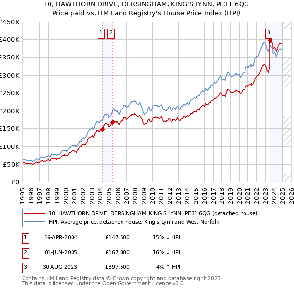 10, HAWTHORN DRIVE, DERSINGHAM, KING'S LYNN, PE31 6QG: Price paid vs HM Land Registry's House Price Index