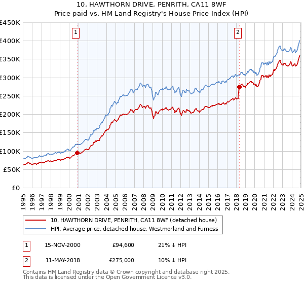 10, HAWTHORN DRIVE, PENRITH, CA11 8WF: Price paid vs HM Land Registry's House Price Index