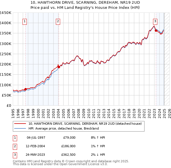 10, HAWTHORN DRIVE, SCARNING, DEREHAM, NR19 2UD: Price paid vs HM Land Registry's House Price Index