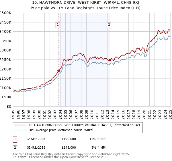 10, HAWTHORN DRIVE, WEST KIRBY, WIRRAL, CH48 9XJ: Price paid vs HM Land Registry's House Price Index