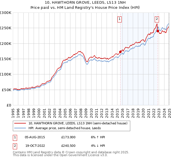10, HAWTHORN GROVE, LEEDS, LS13 1NH: Price paid vs HM Land Registry's House Price Index