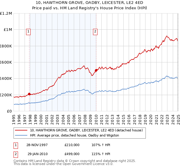 10, HAWTHORN GROVE, OADBY, LEICESTER, LE2 4ED: Price paid vs HM Land Registry's House Price Index