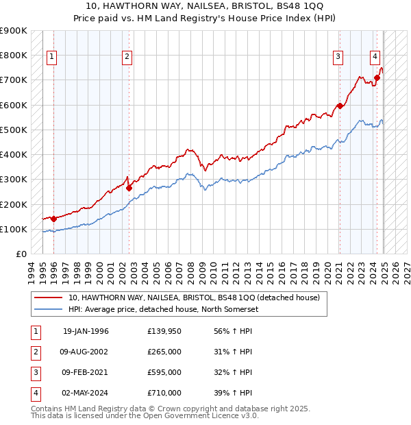 10, HAWTHORN WAY, NAILSEA, BRISTOL, BS48 1QQ: Price paid vs HM Land Registry's House Price Index