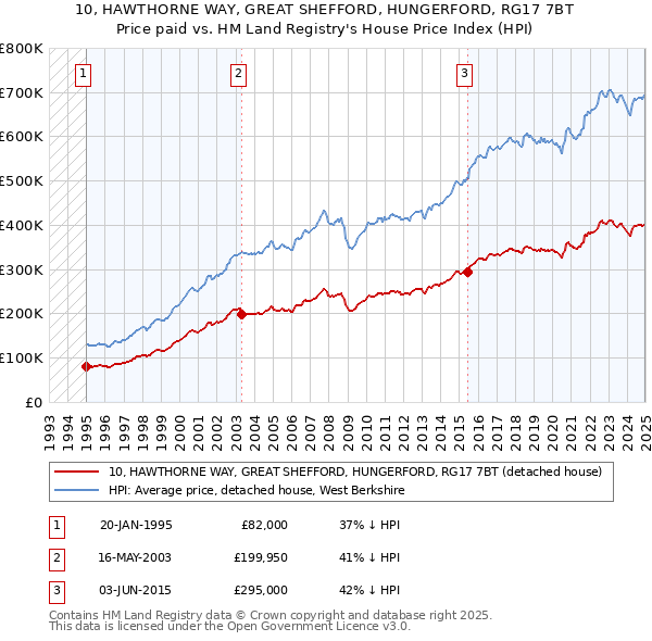10, HAWTHORNE WAY, GREAT SHEFFORD, HUNGERFORD, RG17 7BT: Price paid vs HM Land Registry's House Price Index