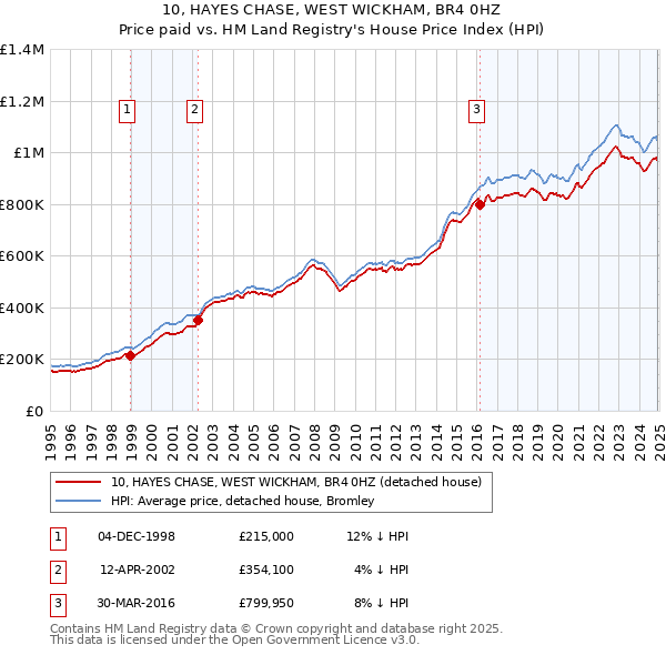 10, HAYES CHASE, WEST WICKHAM, BR4 0HZ: Price paid vs HM Land Registry's House Price Index