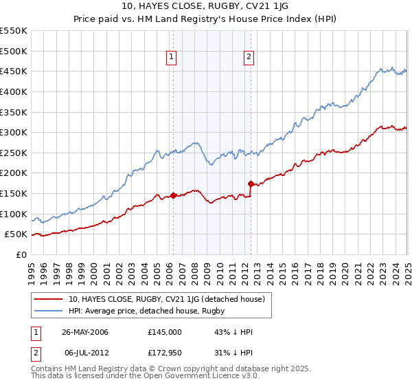 10, HAYES CLOSE, RUGBY, CV21 1JG: Price paid vs HM Land Registry's House Price Index