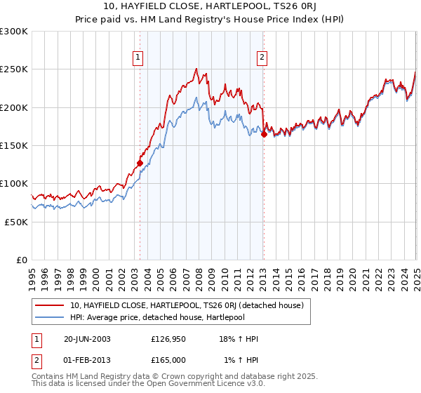 10, HAYFIELD CLOSE, HARTLEPOOL, TS26 0RJ: Price paid vs HM Land Registry's House Price Index