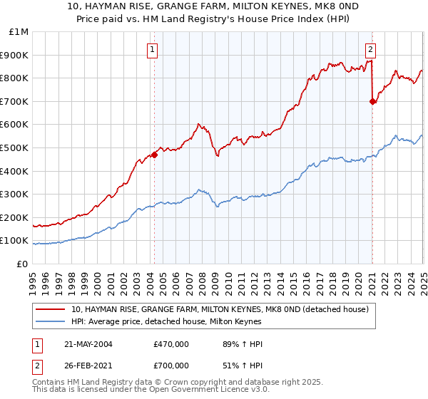 10, HAYMAN RISE, GRANGE FARM, MILTON KEYNES, MK8 0ND: Price paid vs HM Land Registry's House Price Index