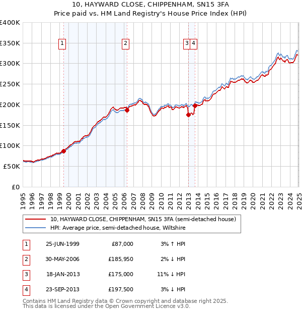 10, HAYWARD CLOSE, CHIPPENHAM, SN15 3FA: Price paid vs HM Land Registry's House Price Index