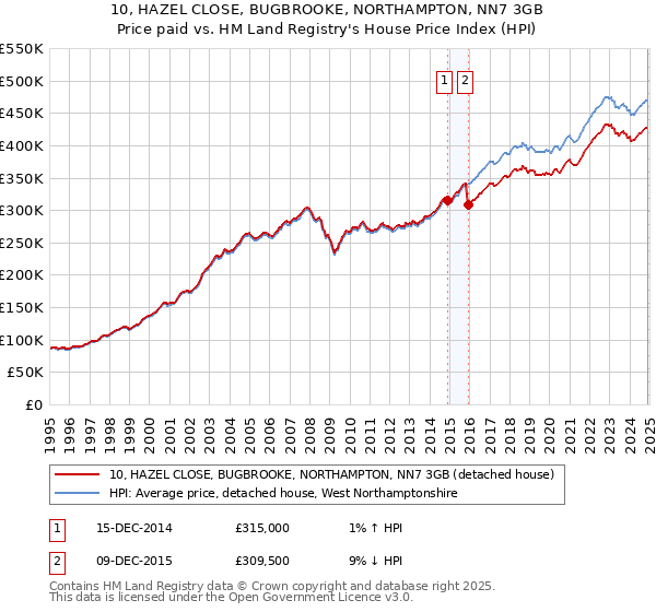 10, HAZEL CLOSE, BUGBROOKE, NORTHAMPTON, NN7 3GB: Price paid vs HM Land Registry's House Price Index