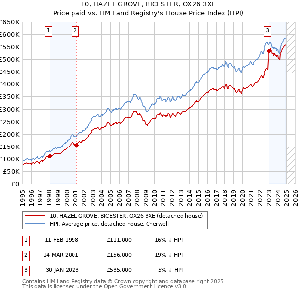 10, HAZEL GROVE, BICESTER, OX26 3XE: Price paid vs HM Land Registry's House Price Index