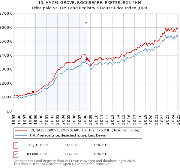 10, HAZEL GROVE, ROCKBEARE, EXETER, EX5 2HH: Price paid vs HM Land Registry's House Price Index