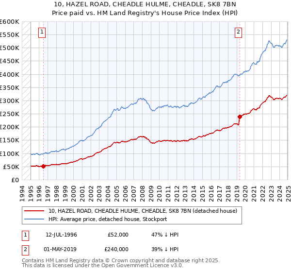 10, HAZEL ROAD, CHEADLE HULME, CHEADLE, SK8 7BN: Price paid vs HM Land Registry's House Price Index