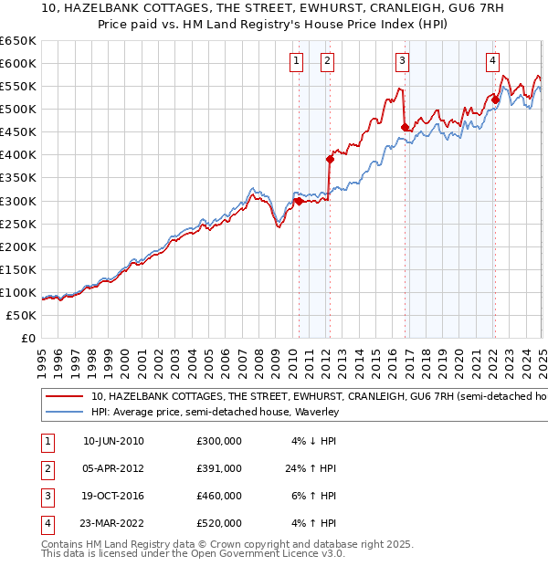 10, HAZELBANK COTTAGES, THE STREET, EWHURST, CRANLEIGH, GU6 7RH: Price paid vs HM Land Registry's House Price Index