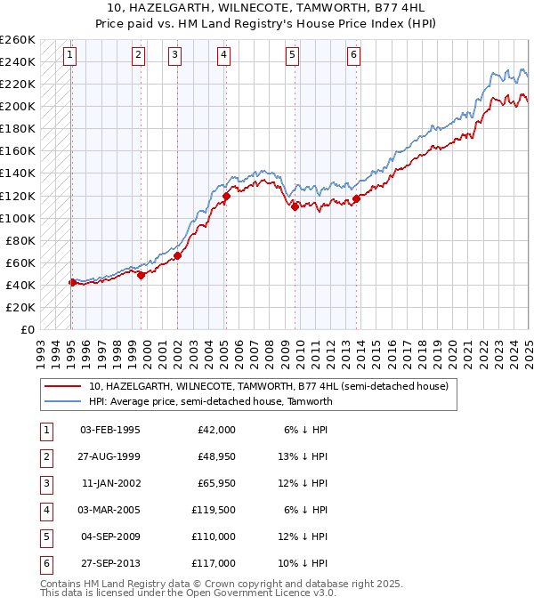 10, HAZELGARTH, WILNECOTE, TAMWORTH, B77 4HL: Price paid vs HM Land Registry's House Price Index
