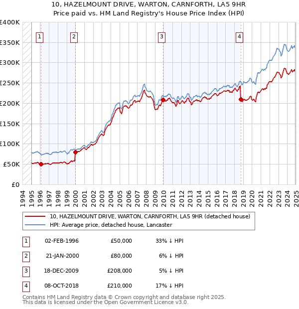 10, HAZELMOUNT DRIVE, WARTON, CARNFORTH, LA5 9HR: Price paid vs HM Land Registry's House Price Index